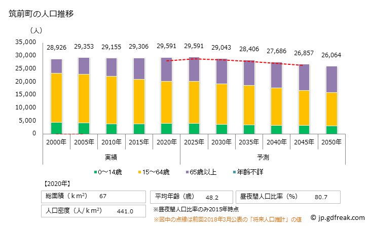 グラフ 筑前町(ﾁｸｾﾞﾝﾏﾁ 福岡県)の人口と世帯 人口推移