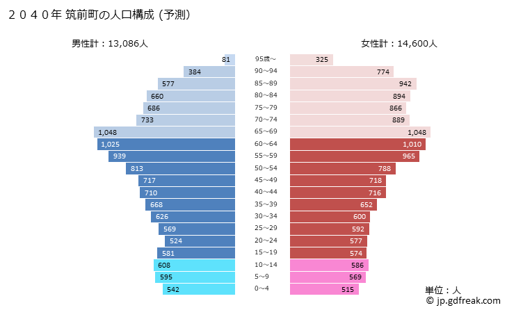グラフ 筑前町(ﾁｸｾﾞﾝﾏﾁ 福岡県)の人口と世帯 2040年の人口ピラミッド（予測）