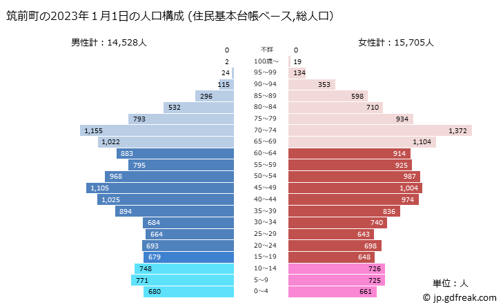 グラフ 筑前町(ﾁｸｾﾞﾝﾏﾁ 福岡県)の人口と世帯 2023年の人口ピラミッド（住民基本台帳ベース）