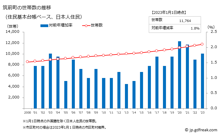 グラフ 筑前町(ﾁｸｾﾞﾝﾏﾁ 福岡県)の人口と世帯 世帯数推移（住民基本台帳ベース）