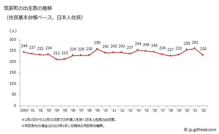 グラフ 筑前町(ﾁｸｾﾞﾝﾏﾁ 福岡県)の人口と世帯 出生数推移（住民基本台帳ベース）