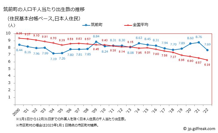 グラフ 筑前町(ﾁｸｾﾞﾝﾏﾁ 福岡県)の人口と世帯 住民千人当たりの出生数（住民基本台帳ベース）