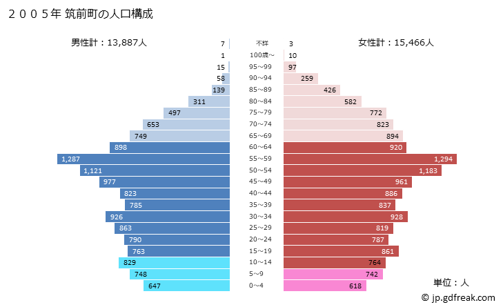グラフ 筑前町(ﾁｸｾﾞﾝﾏﾁ 福岡県)の人口と世帯 2005年の人口ピラミッド