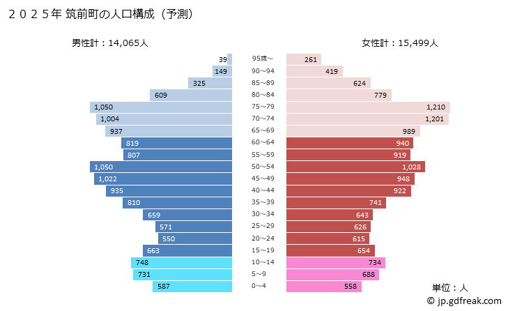 グラフ 筑前町(ﾁｸｾﾞﾝﾏﾁ 福岡県)の人口と世帯 2025年の人口ピラミッド
