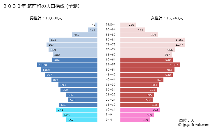 グラフ 筑前町(ﾁｸｾﾞﾝﾏﾁ 福岡県)の人口と世帯 2030年の人口ピラミッド（予測）