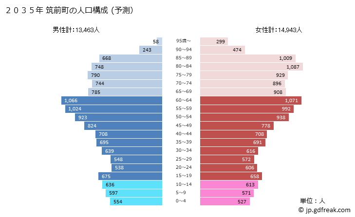 グラフ 筑前町(ﾁｸｾﾞﾝﾏﾁ 福岡県)の人口と世帯 2035年の人口ピラミッド（予測）