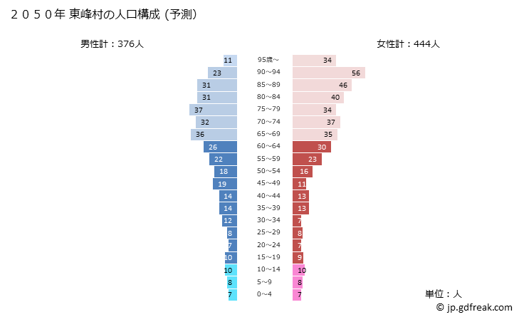 グラフ 東峰村(ﾄｳﾎｳﾑﾗ 福岡県)の人口と世帯 2050年の人口ピラミッド（予測）