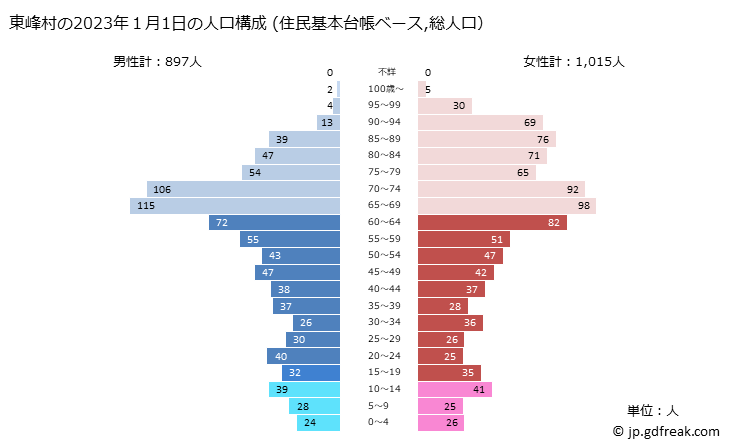 グラフ 東峰村(ﾄｳﾎｳﾑﾗ 福岡県)の人口と世帯 2023年の人口ピラミッド（住民基本台帳ベース）