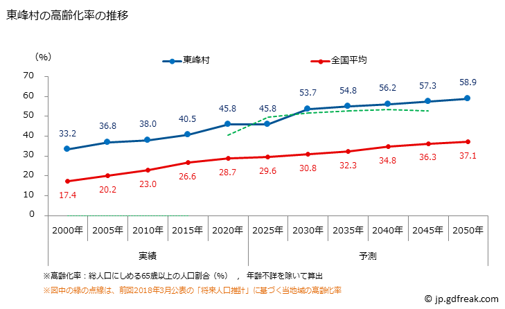 グラフ 東峰村(ﾄｳﾎｳﾑﾗ 福岡県)の人口と世帯 高齢化率の推移