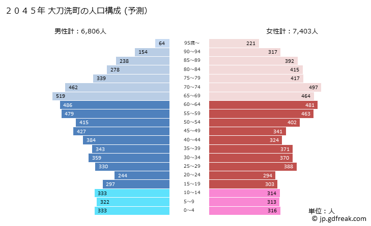 グラフ 大刀洗町(ﾀﾁｱﾗｲﾏﾁ 福岡県)の人口と世帯 2045年の人口ピラミッド（予測）