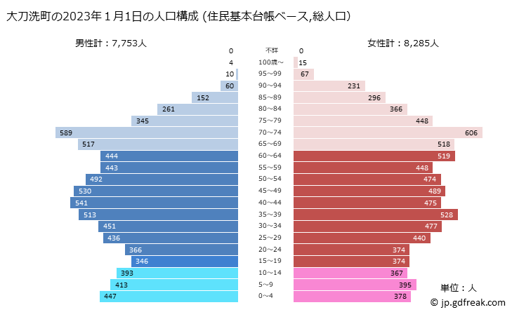 グラフ 大刀洗町(ﾀﾁｱﾗｲﾏﾁ 福岡県)の人口と世帯 2023年の人口ピラミッド（住民基本台帳ベース）