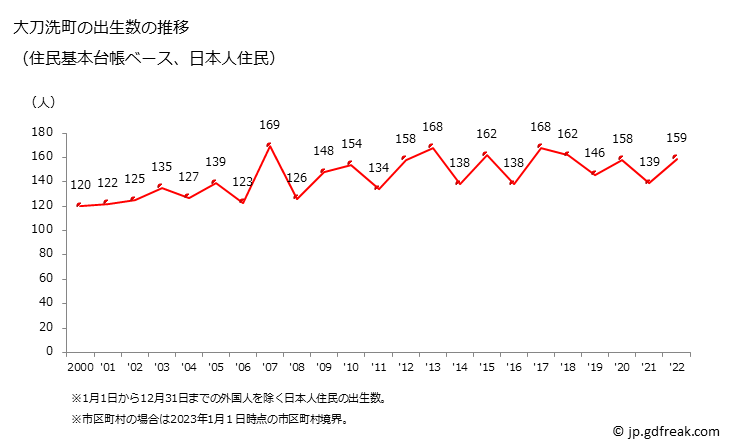 グラフ 大刀洗町(ﾀﾁｱﾗｲﾏﾁ 福岡県)の人口と世帯 出生数推移（住民基本台帳ベース）