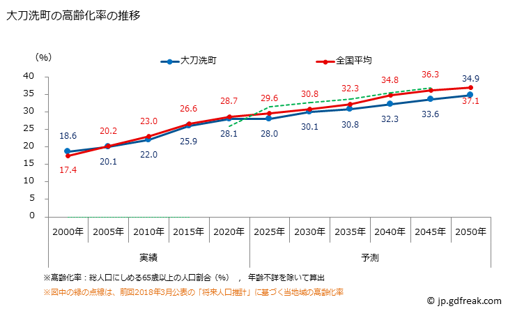 グラフ 大刀洗町(ﾀﾁｱﾗｲﾏﾁ 福岡県)の人口と世帯 高齢化率の推移