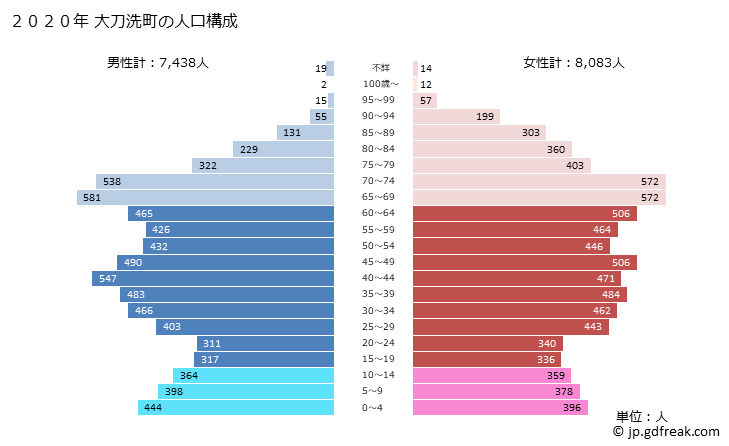 グラフ 大刀洗町(ﾀﾁｱﾗｲﾏﾁ 福岡県)の人口と世帯 2020年の人口ピラミッド