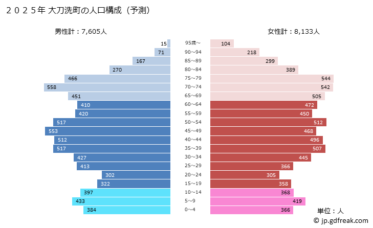 グラフ 大刀洗町(ﾀﾁｱﾗｲﾏﾁ 福岡県)の人口と世帯 2025年の人口ピラミッド