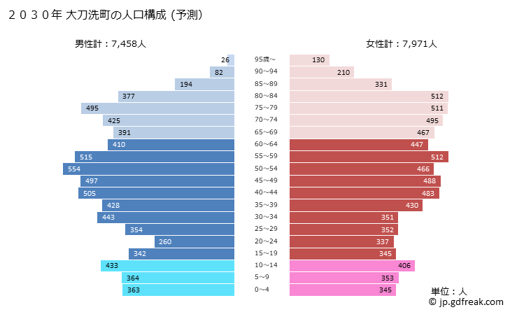グラフ 大刀洗町(ﾀﾁｱﾗｲﾏﾁ 福岡県)の人口と世帯 2030年の人口ピラミッド（予測）