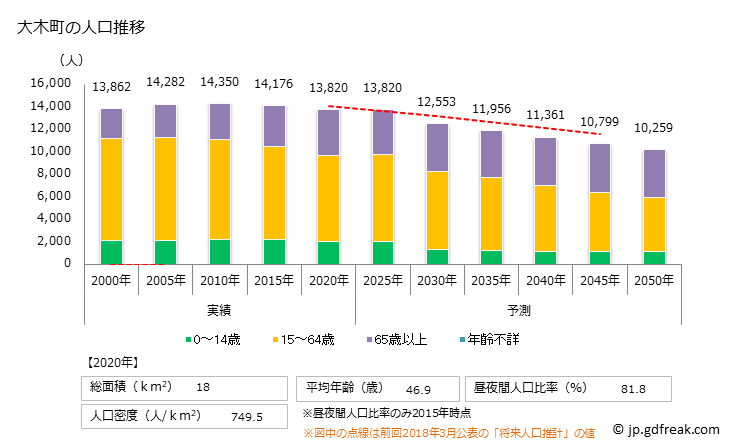 グラフ 大木町(ｵｵｷﾏﾁ 福岡県)の人口と世帯 人口推移