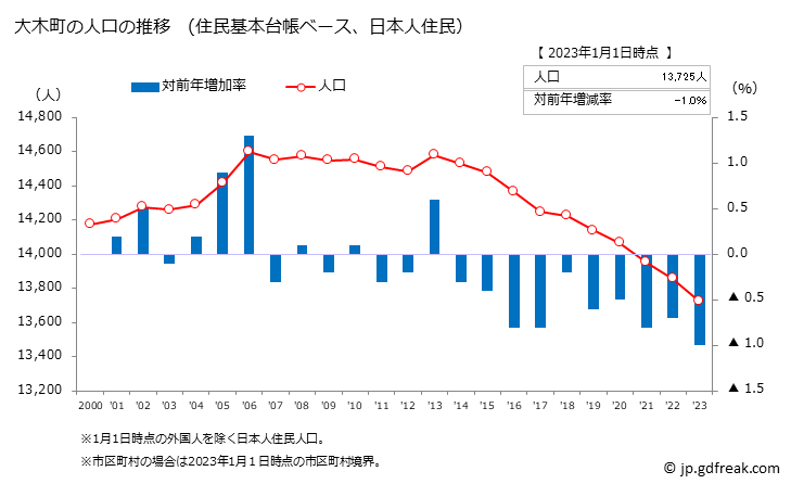 グラフ 大木町(ｵｵｷﾏﾁ 福岡県)の人口と世帯 人口推移（住民基本台帳ベース）