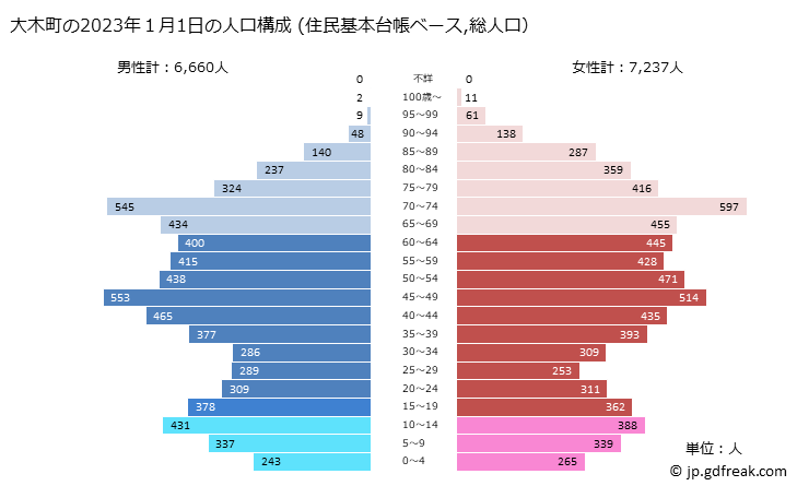 グラフ 大木町(ｵｵｷﾏﾁ 福岡県)の人口と世帯 2023年の人口ピラミッド（住民基本台帳ベース）