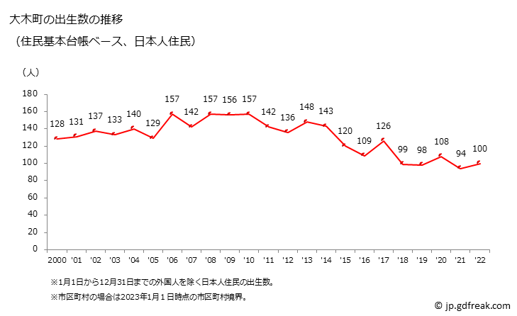 グラフ 大木町(ｵｵｷﾏﾁ 福岡県)の人口と世帯 出生数推移（住民基本台帳ベース）