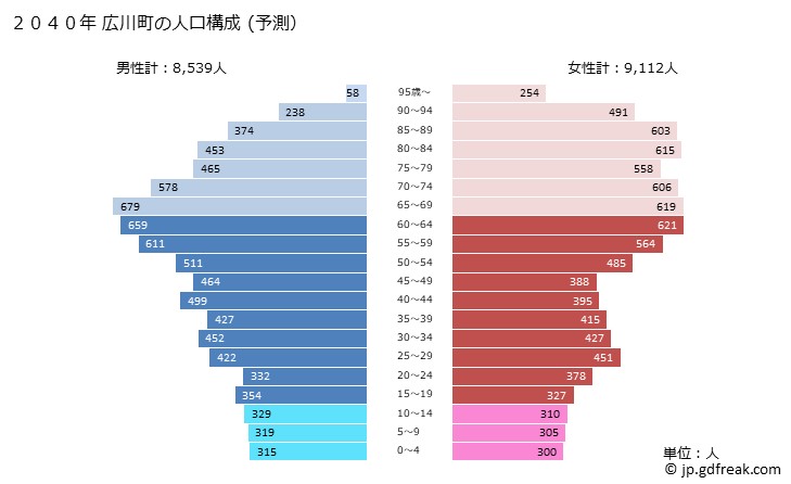 グラフ 広川町(ﾋﾛｶﾜﾏﾁ 福岡県)の人口と世帯 2040年の人口ピラミッド（予測）