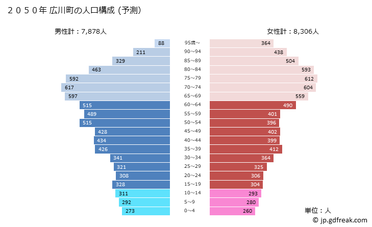 グラフ 広川町(ﾋﾛｶﾜﾏﾁ 福岡県)の人口と世帯 2050年の人口ピラミッド（予測）