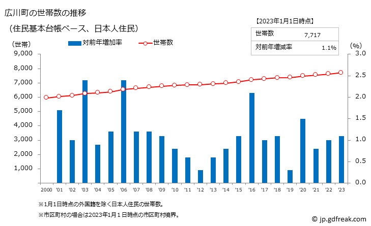 グラフ 広川町(ﾋﾛｶﾜﾏﾁ 福岡県)の人口と世帯 世帯数推移（住民基本台帳ベース）