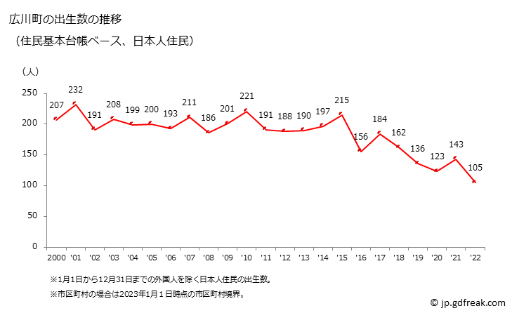 グラフ 広川町(ﾋﾛｶﾜﾏﾁ 福岡県)の人口と世帯 出生数推移（住民基本台帳ベース）