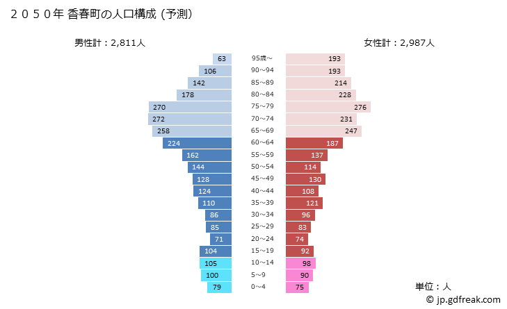 グラフ 香春町(ｶﾜﾗﾏﾁ 福岡県)の人口と世帯 2050年の人口ピラミッド（予測）