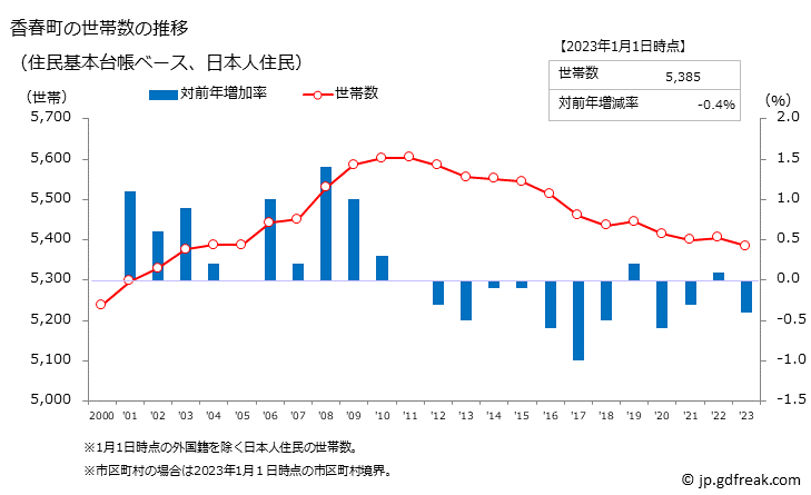グラフ 香春町(ｶﾜﾗﾏﾁ 福岡県)の人口と世帯 世帯数推移（住民基本台帳ベース）
