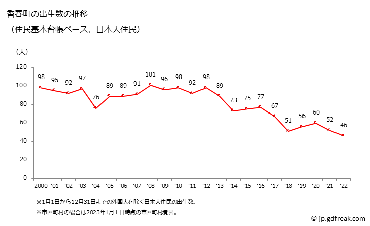 グラフ 香春町(ｶﾜﾗﾏﾁ 福岡県)の人口と世帯 出生数推移（住民基本台帳ベース）