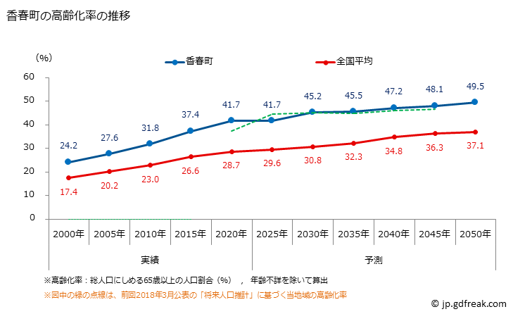 グラフ 香春町(ｶﾜﾗﾏﾁ 福岡県)の人口と世帯 高齢化率の推移