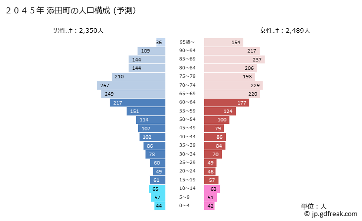 グラフ 添田町(ｿｴﾀﾞﾏﾁ 福岡県)の人口と世帯 2045年の人口ピラミッド（予測）