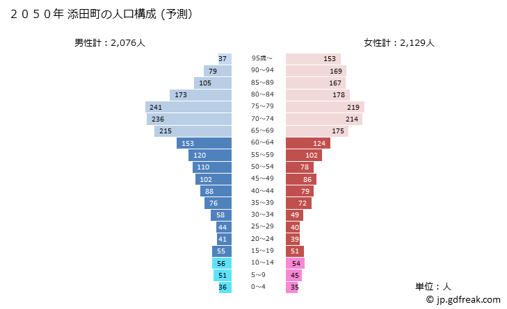 グラフ 添田町(ｿｴﾀﾞﾏﾁ 福岡県)の人口と世帯 2050年の人口ピラミッド（予測）