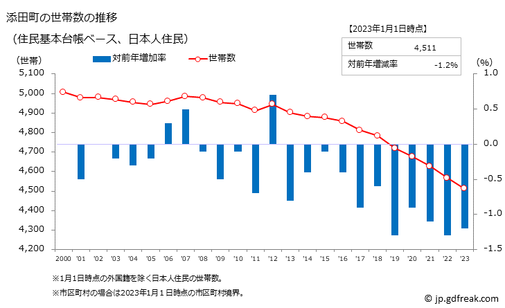 グラフ 添田町(ｿｴﾀﾞﾏﾁ 福岡県)の人口と世帯 世帯数推移（住民基本台帳ベース）