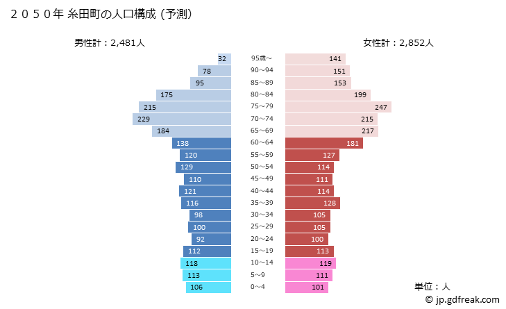 グラフ 糸田町(ｲﾄﾀﾞﾏﾁ 福岡県)の人口と世帯 2050年の人口ピラミッド（予測）