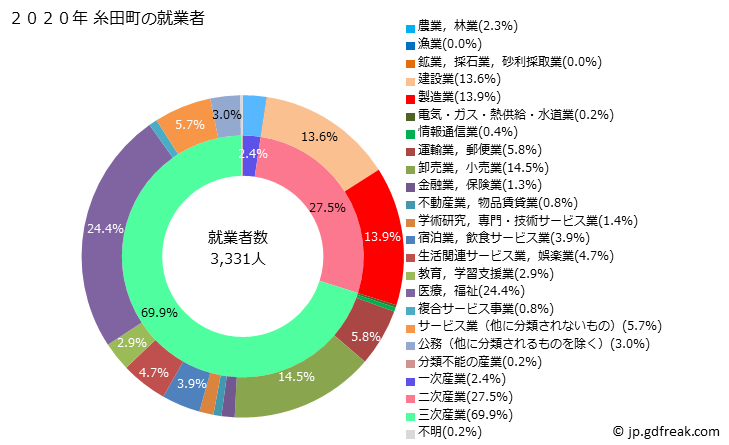 グラフ 糸田町(ｲﾄﾀﾞﾏﾁ 福岡県)の人口と世帯 就業者数とその産業構成