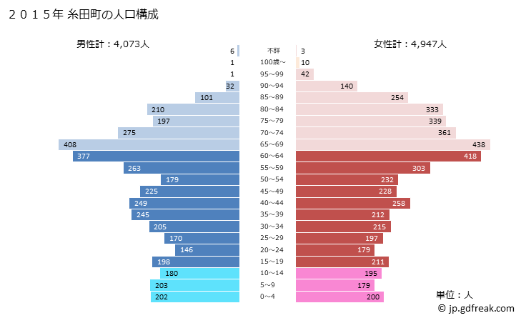 グラフ 糸田町(ｲﾄﾀﾞﾏﾁ 福岡県)の人口と世帯 2015年の人口ピラミッド
