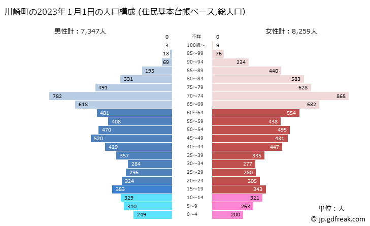 グラフ 川崎町(ｶﾜｻｷﾏﾁ 福岡県)の人口と世帯 2023年の人口ピラミッド（住民基本台帳ベース）
