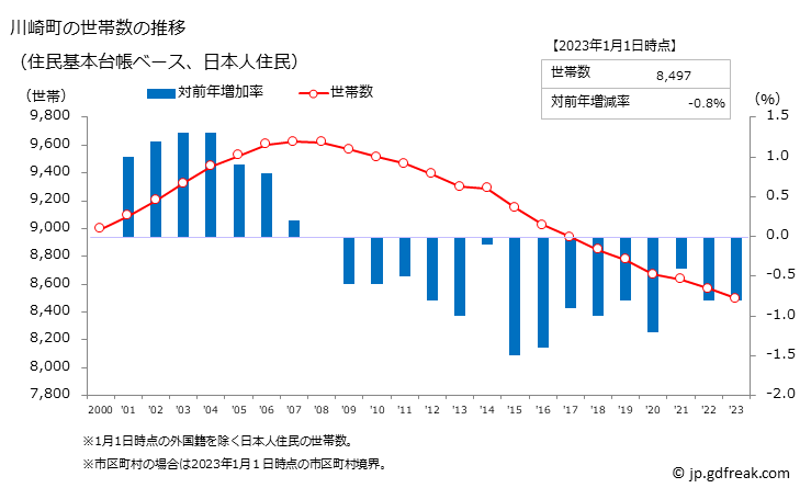 グラフ 川崎町(ｶﾜｻｷﾏﾁ 福岡県)の人口と世帯 世帯数推移（住民基本台帳ベース）