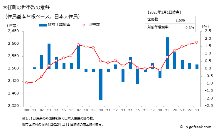 グラフ 大任町(ｵｵﾄｳﾏﾁ 福岡県)の人口と世帯 世帯数推移（住民基本台帳ベース）