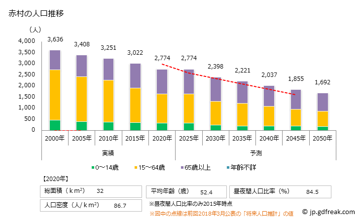 グラフ 赤村(ｱｶﾑﾗ 福岡県)の人口と世帯 人口推移
