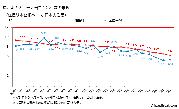 グラフ 福智町(ﾌｸﾁﾏﾁ 福岡県)の人口と世帯 住民千人当たりの出生数（住民基本台帳ベース）