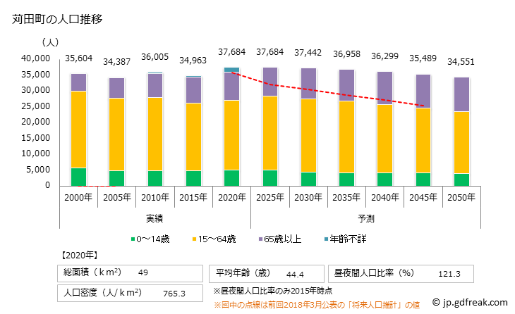 グラフ 苅田町(ｶﾝﾀﾞﾏﾁ 福岡県)の人口と世帯 人口推移