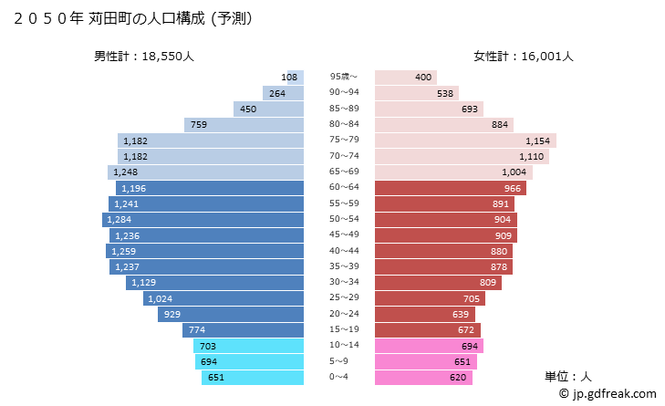 グラフ 苅田町(ｶﾝﾀﾞﾏﾁ 福岡県)の人口と世帯 2050年の人口ピラミッド（予測）