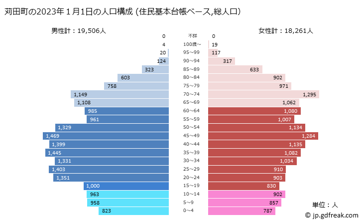 グラフ 苅田町(ｶﾝﾀﾞﾏﾁ 福岡県)の人口と世帯 2023年の人口ピラミッド（住民基本台帳ベース）