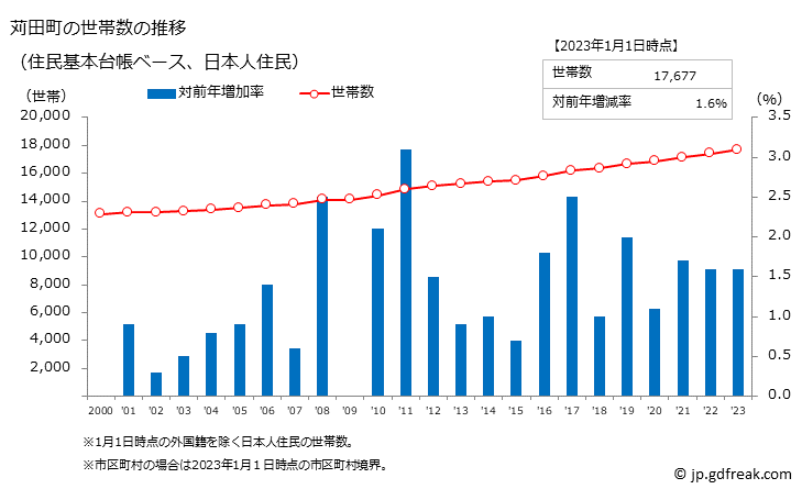 グラフ 苅田町(ｶﾝﾀﾞﾏﾁ 福岡県)の人口と世帯 世帯数推移（住民基本台帳ベース）