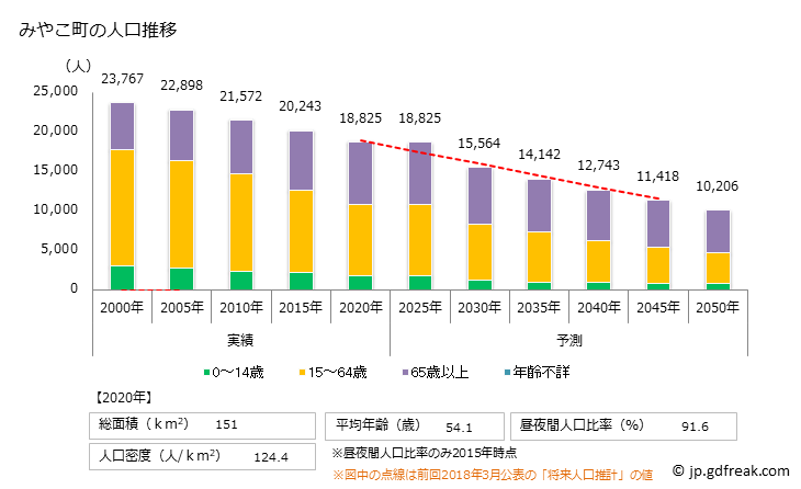 グラフ みやこ町(ﾐﾔｺﾏﾁ 福岡県)の人口と世帯 人口推移