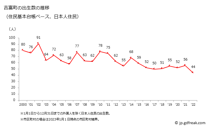 グラフ 吉富町(ﾖｼﾄﾐﾏﾁ 福岡県)の人口と世帯 出生数推移（住民基本台帳ベース）