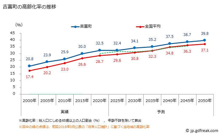 グラフ 吉富町(ﾖｼﾄﾐﾏﾁ 福岡県)の人口と世帯 高齢化率の推移